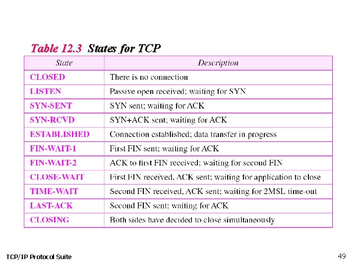 Table 12. 3 States for TCP/IP Protocol Suite 49 