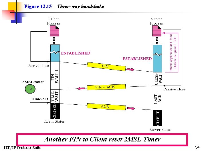 Figure 12. 15 Three-way handshake Another FIN to Client reset 2 MSL Timer TCP/IP