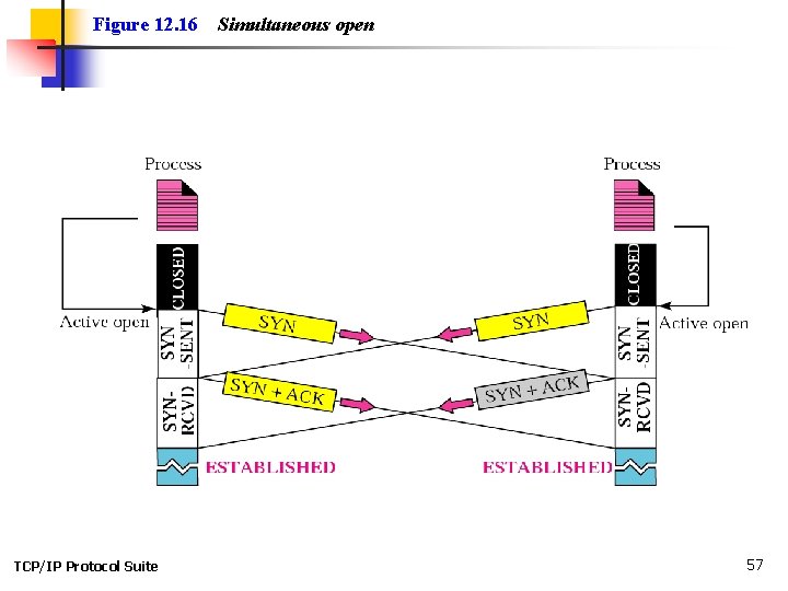 Figure 12. 16 TCP/IP Protocol Suite Simultaneous open 57 