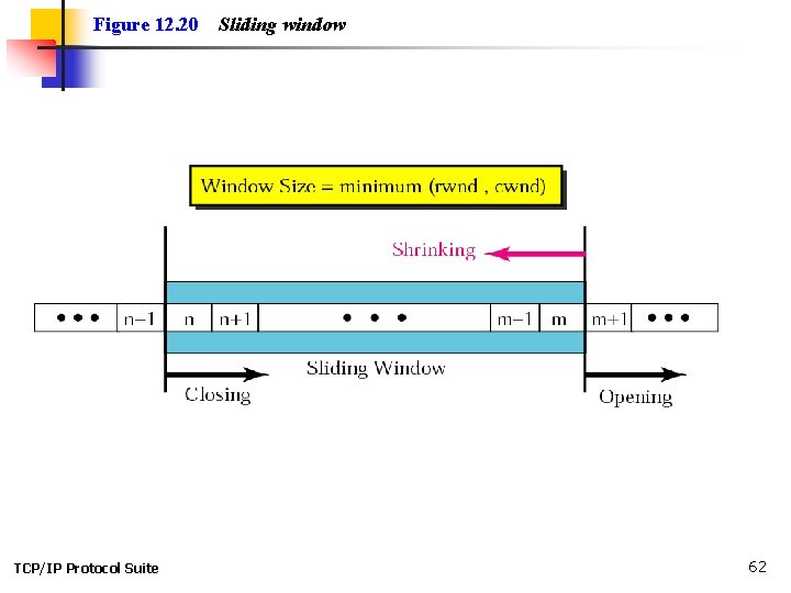 Figure 12. 20 TCP/IP Protocol Suite Sliding window 62 