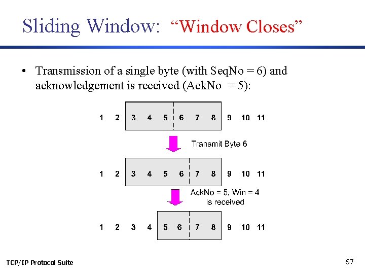 Sliding Window: “Window Closes” • Transmission of a single byte (with Seq. No =