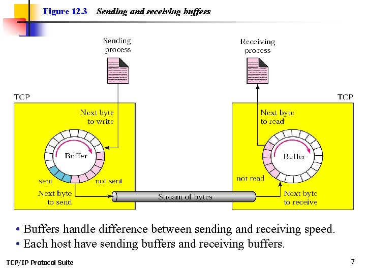 Figure 12. 3 Sending and receiving buffers • Buffers handle difference between sending and