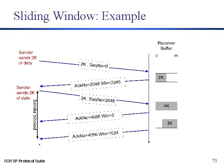 Sliding Window: Example TCP/IP Protocol Suite 71 