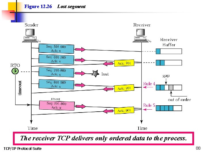 Figure 12. 26 Lost segment The receiver TCP delivers only ordered data to the