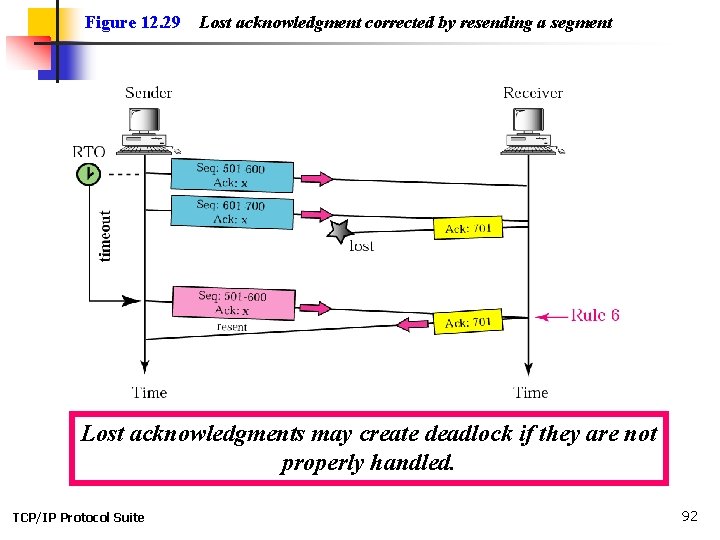 Figure 12. 29 Lost acknowledgment corrected by resending a segment Lost acknowledgments may create