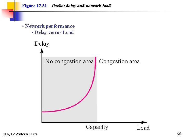 Figure 12. 31 Packet delay and network load • Network performance • Delay versus