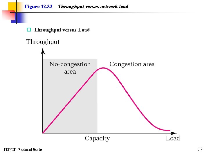 Figure 12. 32 Throughput versus network load o Throughput versus Load TCP/IP Protocol Suite