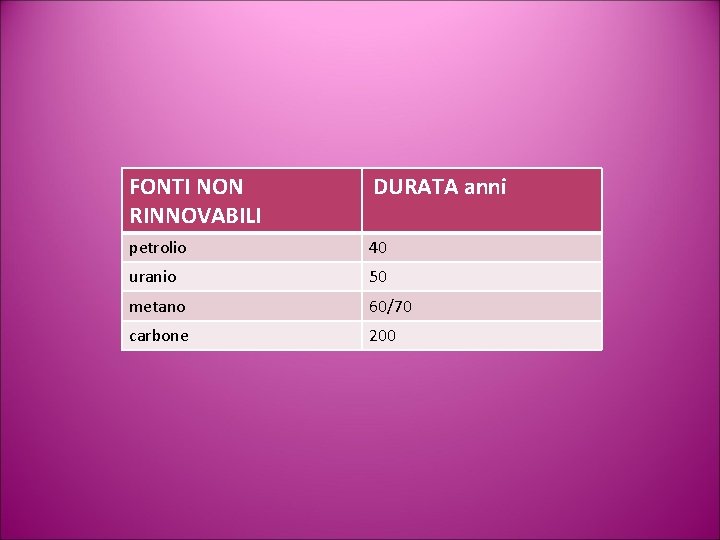 FONTI NON RINNOVABILI DURATA anni petrolio 40 uranio 50 metano 60/70 carbone 200 