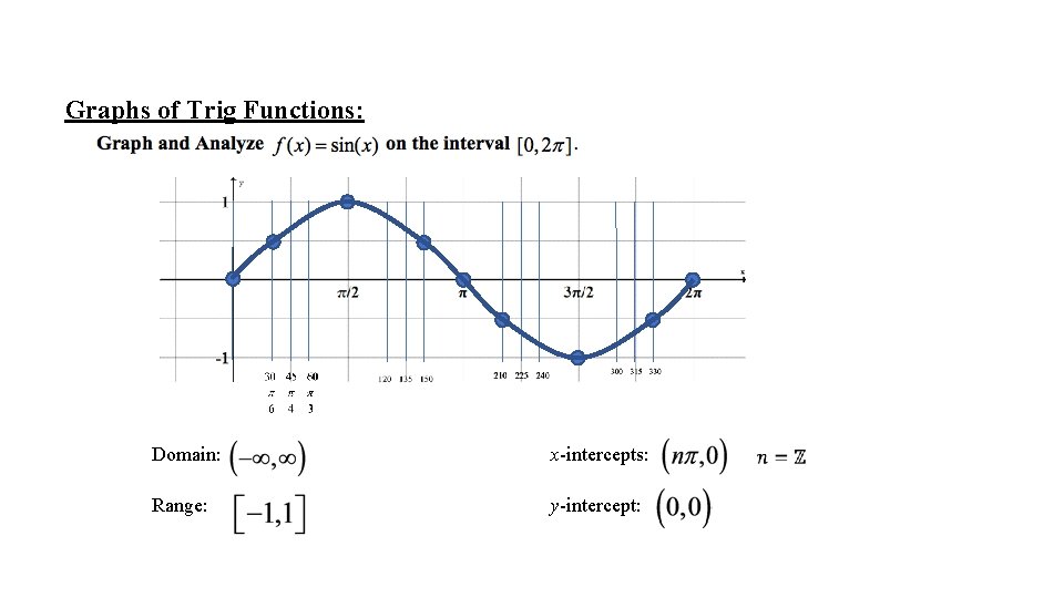 Graphs of Trig Functions: Domain: x-intercepts: Range: y-intercept: 