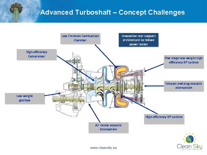 Advanced Turboshaft – Concept Challenges Low Emission Combustion Chamber High efficiency Compressor Innovative rear