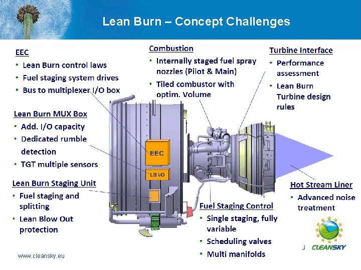Lean Burn – Concept Challenges www. cleansky. eu 