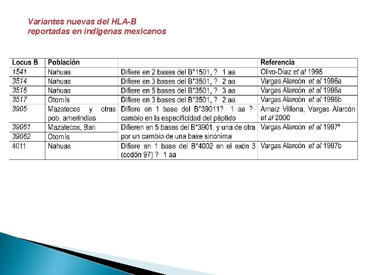 Variantes nuevas del HLA-B reportadas en indígenas mexicanos 