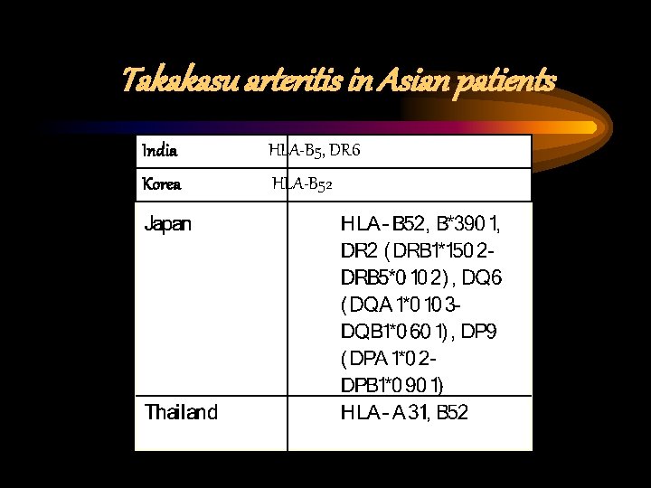 Takakasu arteritis in Asian patients India HLA-B 5, DR 6 Korea HLA-B 52 