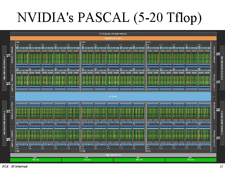 NVIDIA's PASCAL (5 -20 Tflop) ECA H. Corporaal 11 