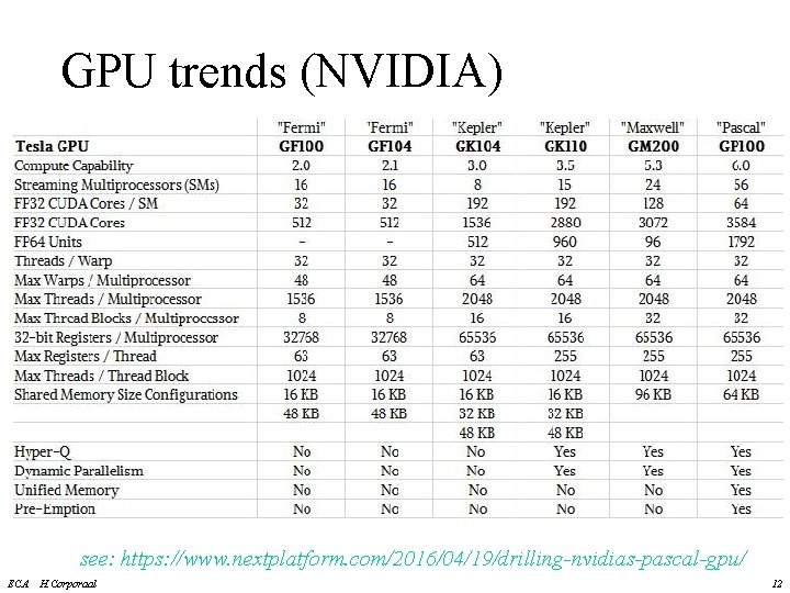 GPU trends (NVIDIA) see: https: //www. nextplatform. com/2016/04/19/drilling-nvidias-pascal-gpu/ ECA H. Corporaal 12 