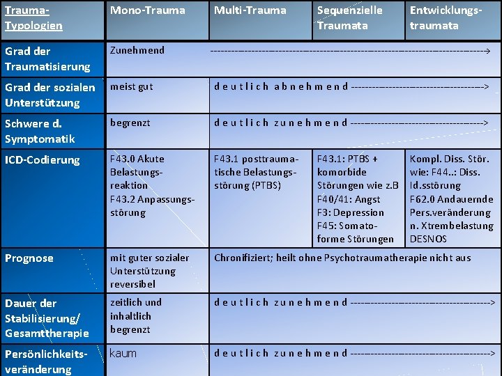 Trauma. Typologien Mono-Trauma Multi-Trauma Sequenzielle Traumata Entwicklungstraumata Traumatypologien: ---------------------------------------- Zunehmend Grad der Traumatisierung Schweregrade,