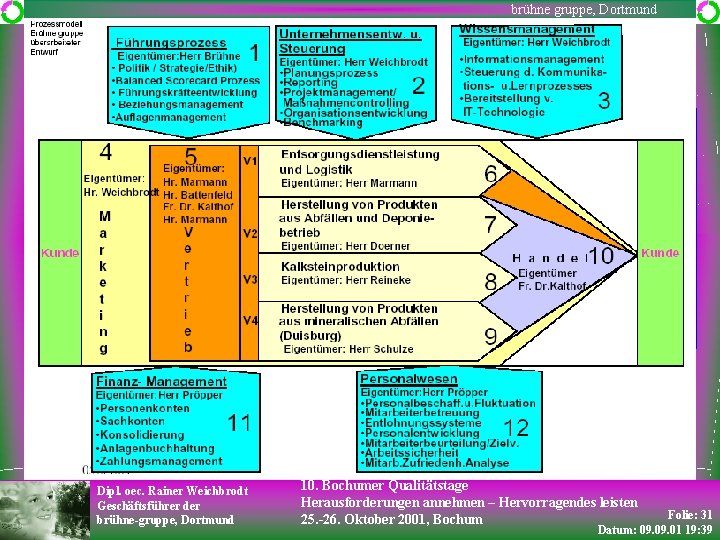 brühne gruppe, Dortmund Total Quality Management Wissensmanagement Ergebnisse Ressourcen Prozesse Ergebnisse Risikomanagement Innovation und