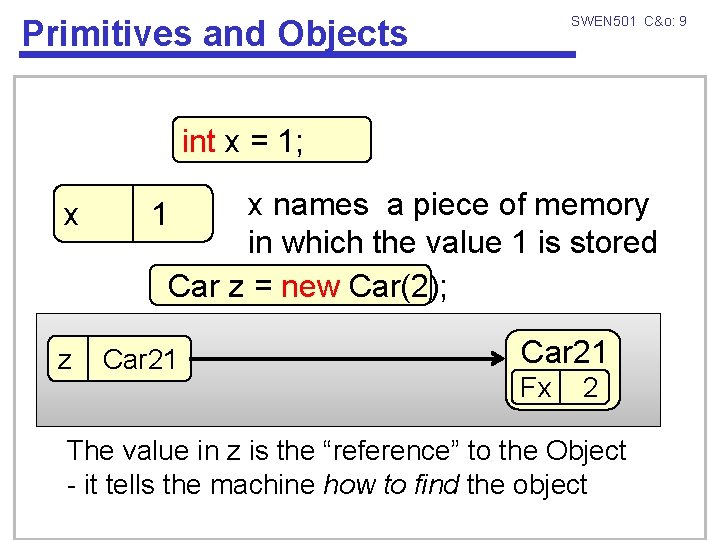 SWEN 501 C&o: 9 Primitives and Objects int x = 1; x z x