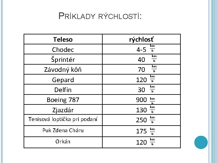 PRÍKLADY RÝCHLOSTÍ: Teleso Chodec Šprintér Závodný kôň Gepard Delfín Boeing 787 Zjazdár Tenisová loptička