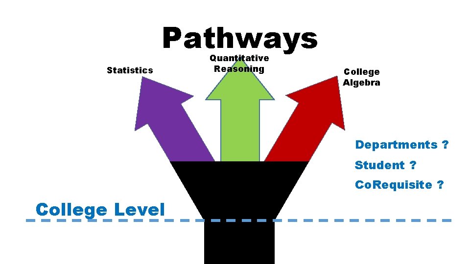 Pathways Statistics Quantitative Reasoning College Algebra Departments ? Student ? Co. Requisite ? College