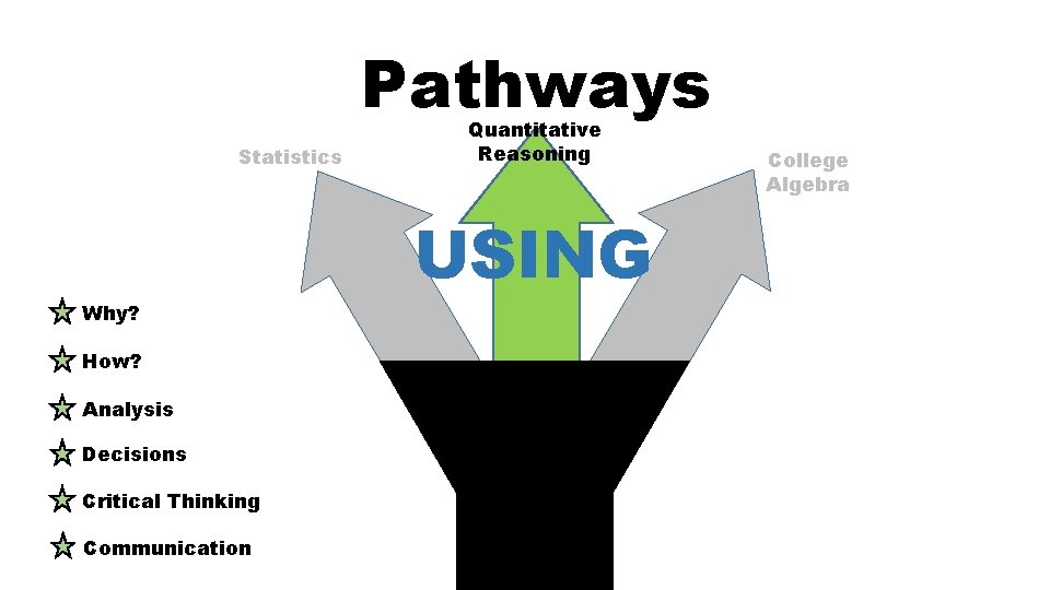 Pathways Statistics Quantitative Reasoning USING Why? How? Analysis Decisions Critical Thinking Communication College Algebra
