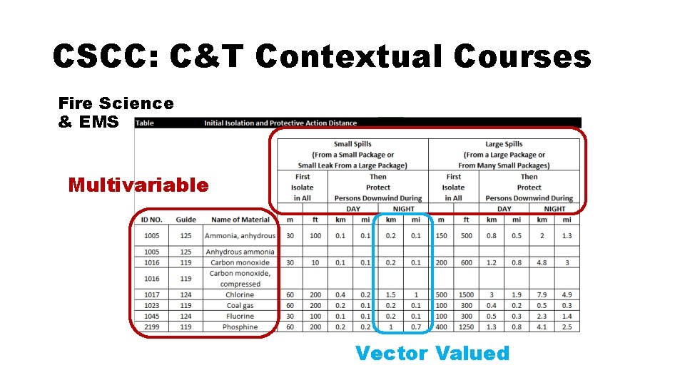 CSCC: C&T Contextual Courses Fire Science & EMS Multivariable Vector Valued 
