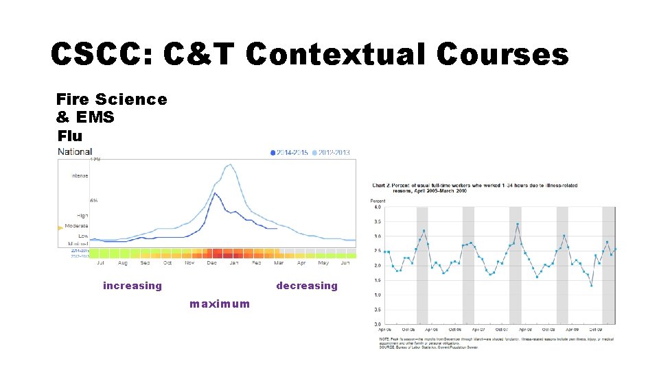 CSCC: C&T Contextual Courses Fire Science & EMS Flu increasing decreasing maximum 