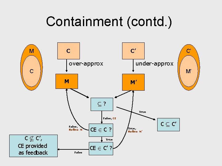 Containment (contd. ) M C C’ over-approx C’ under-approx C M’ M M’ µ?
