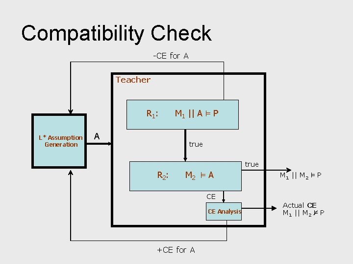 Compatibility Check -CE for A Teacher R 1 : L* Assumption Generation A M