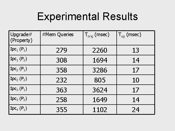 Experimental Results Upgrade# (Property) Ipc 1 (P 1) Ipc 1 (P 2) Ipc 2