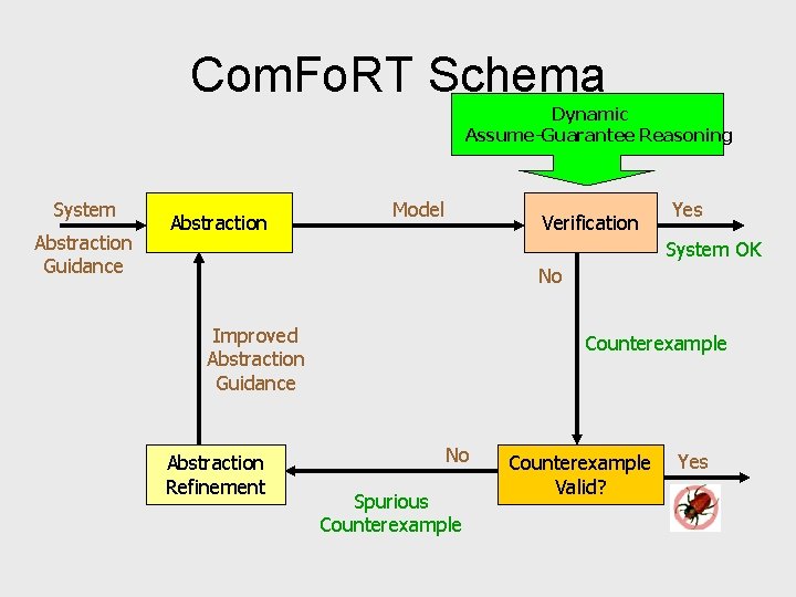 Com. Fo. RT Schema Dynamic Assume-Guarantee Reasoning System Abstraction Guidance Abstraction Model Verification Yes