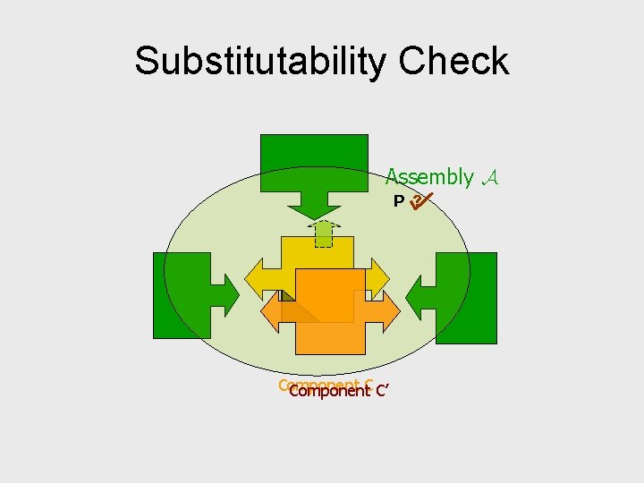 Substitutability Check Assembly A P ? Component. C C’ 