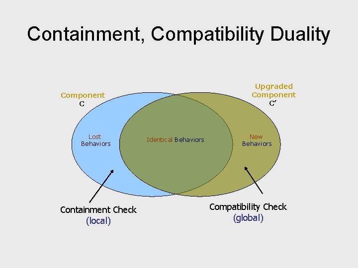 Containment, Compatibility Duality Upgraded Component C’ Component C Lost Behaviors Containment Check (local) Identical