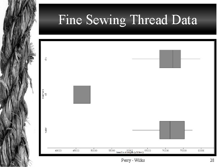 Fine Sewing Thread Data Perry - Wilks 28 
