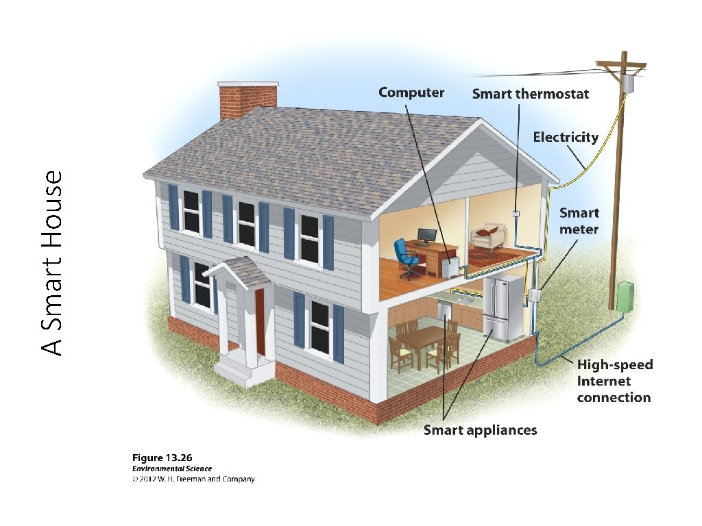 A Smart House 