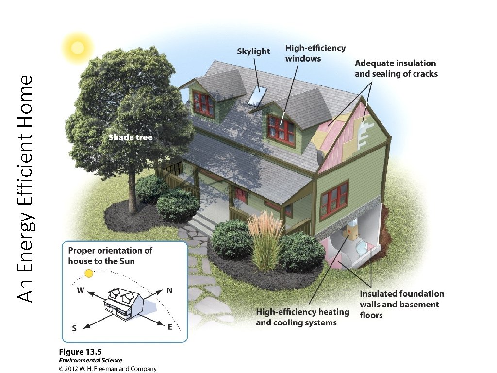 An Energy Efficient Home 