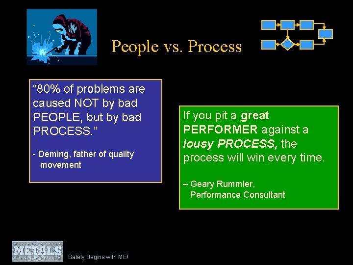 People vs. Process “ 80% of problems are caused NOT by bad PEOPLE, but