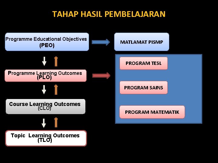 TAHAP HASIL PEMBELAJARAN Programme Educational Objectives (PEO) MATLAMAT PISMP PROGRAM TESL Programme Learning Outcomes