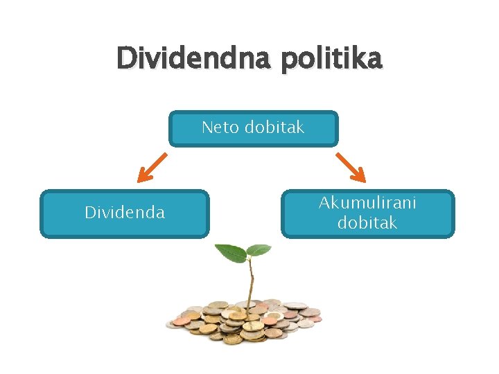 Dividendna politika Neto dobitak Dividenda Akumulirani dobitak 