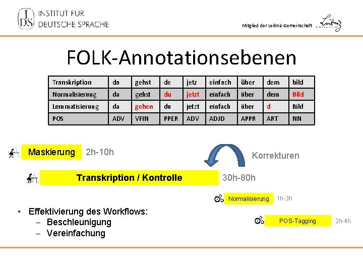Mitglied der Leibniz-Gemeinschaft FOLK-Annotationsebenen Transkription da gehst de jetz einfach über dem bild Normalisierung