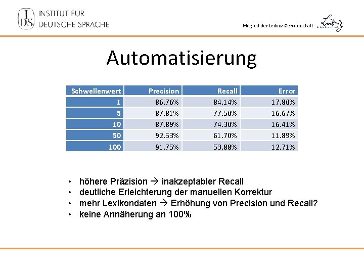 Mitglied der Leibniz-Gemeinschaft Automatisierung Schwellenwert 1 5 10 50 100 • • Precision 86.