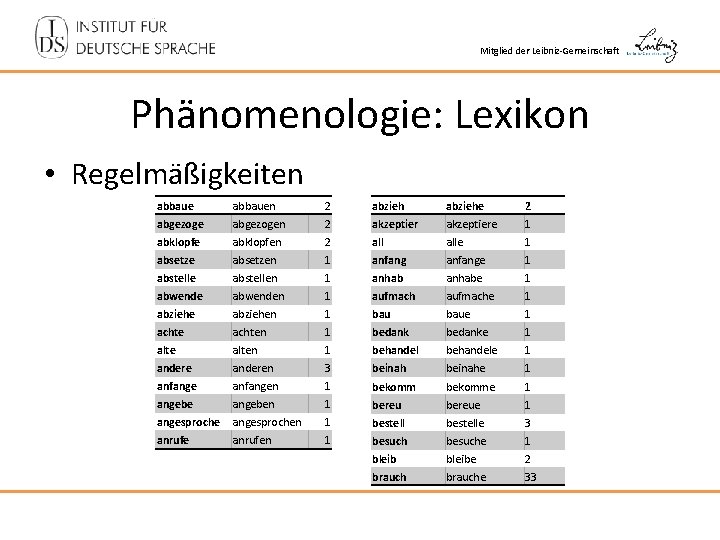 Mitglied der Leibniz-Gemeinschaft Phänomenologie: Lexikon • Regelmäßigkeiten abbauen 2 abziehe 2 abgezogen 2 akzeptiere