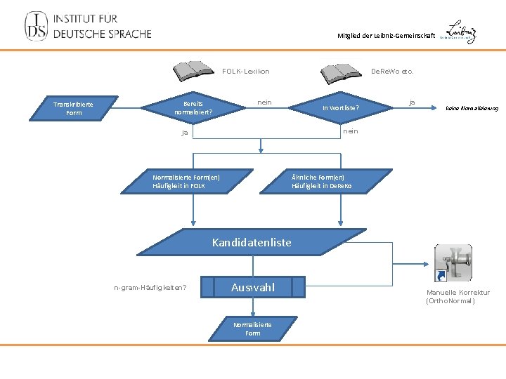 Mitglied der Leibniz-Gemeinschaft FOLK-Lexikon Transkribierte Form Bereits normalisiert? nein De. Re. Wo etc. In