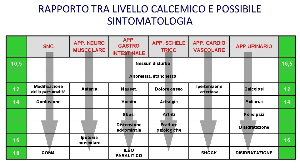 RAPPORTO TRA LIVELLO CALCEMICO E POSSIBILE SINTOMATOLOGIA SNC APP. NEURO MUSCOLARE APP. GASTRO INTESTINALE