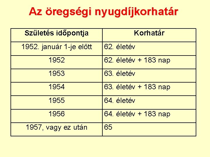 Az öregségi nyugdíjkorhatár Születés időpontja 1952. január 1 -je előtt Korhatár 62. életév 1952