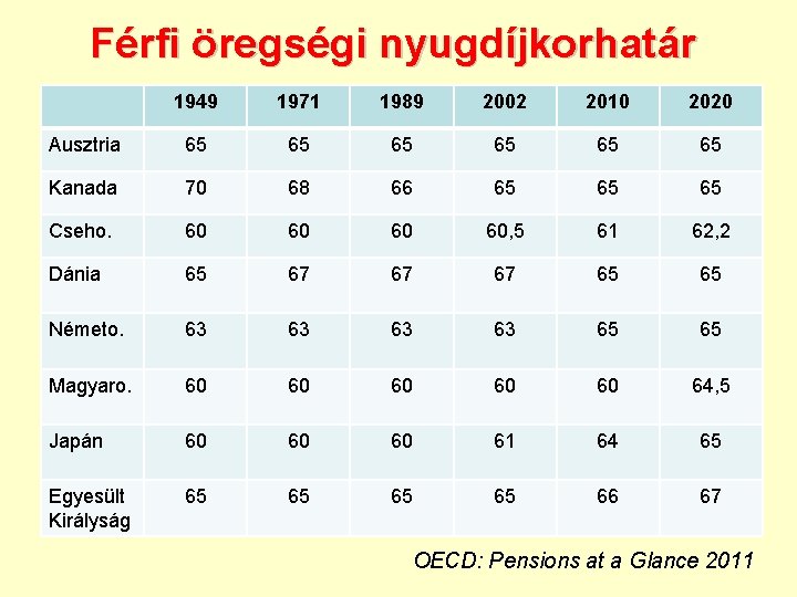Férfi öregségi nyugdíjkorhatár 1949 1971 1989 2002 2010 2020 Ausztria 65 65 65 Kanada
