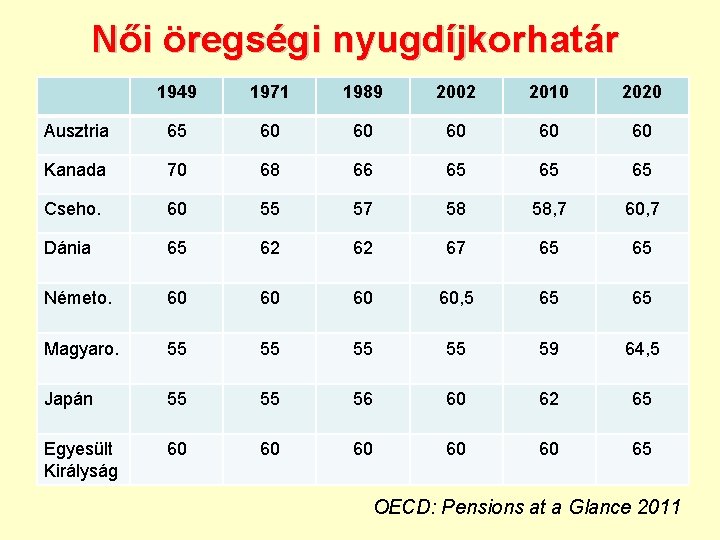 Női öregségi nyugdíjkorhatár 1949 1971 1989 2002 2010 2020 Ausztria 65 60 60 60