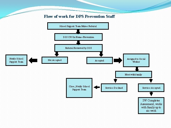 Flow of work for DPS Prevention Staff School Support Team Makes Referral DSS CPS