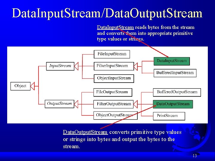Data. Input. Stream/Data. Output. Stream Data. Input. Stream reads bytes from the stream and Data. Input. Stream/Data. Output. Stream Data. Input. Stream reads bytes from the stream and