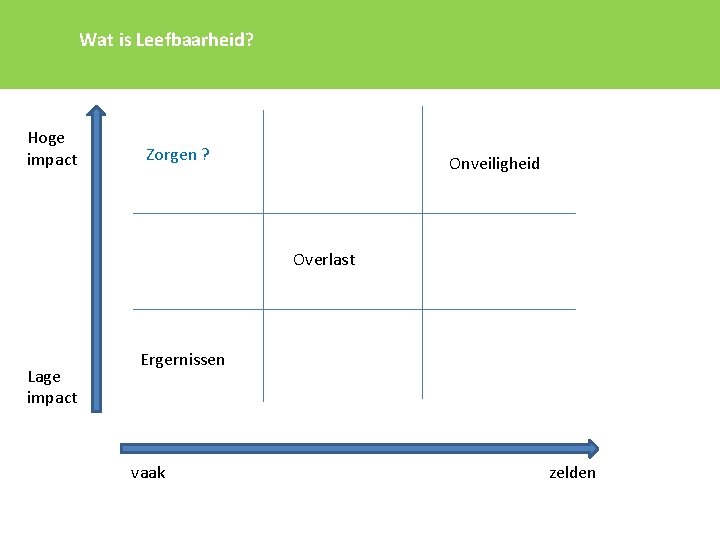 Wat is Leefbaarheid? Hoge impact Zorgen ? Onveiligheid Overlast Lage impact Ergernissen vaak zelden